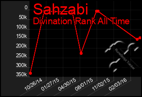 Total Graph of Sahzabi