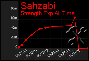 Total Graph of Sahzabi