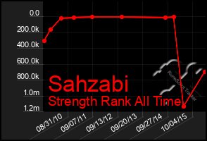 Total Graph of Sahzabi