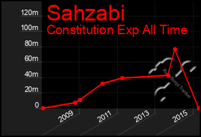 Total Graph of Sahzabi