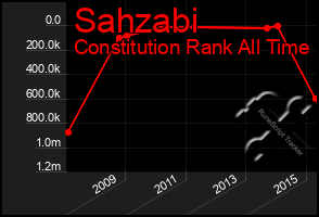 Total Graph of Sahzabi