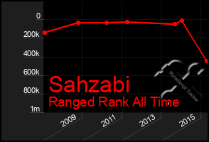 Total Graph of Sahzabi