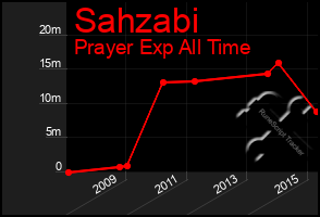 Total Graph of Sahzabi