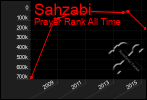 Total Graph of Sahzabi