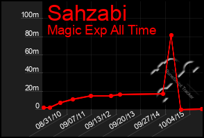 Total Graph of Sahzabi