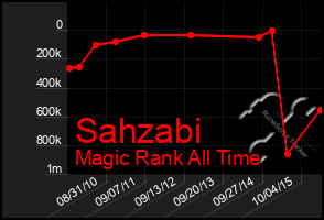 Total Graph of Sahzabi