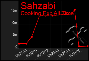 Total Graph of Sahzabi