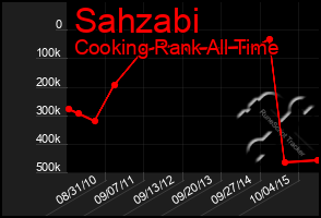 Total Graph of Sahzabi