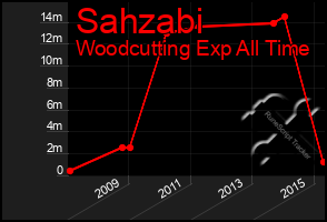 Total Graph of Sahzabi