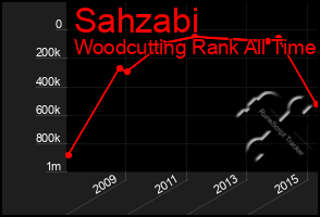 Total Graph of Sahzabi