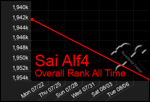 Total Graph of Sai Alf4