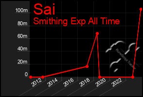 Total Graph of Sai