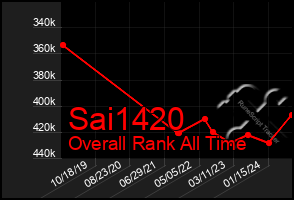 Total Graph of Sai1420