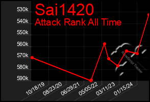 Total Graph of Sai1420