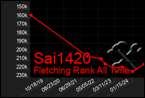 Total Graph of Sai1420