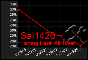 Total Graph of Sai1420