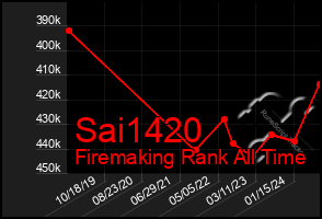 Total Graph of Sai1420