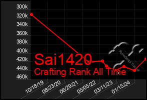 Total Graph of Sai1420