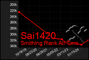 Total Graph of Sai1420