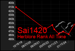 Total Graph of Sai1420