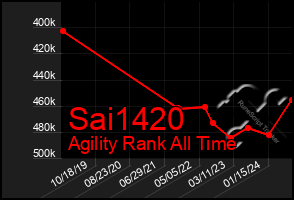 Total Graph of Sai1420