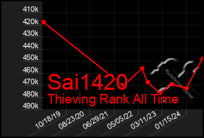 Total Graph of Sai1420