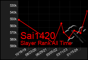 Total Graph of Sai1420