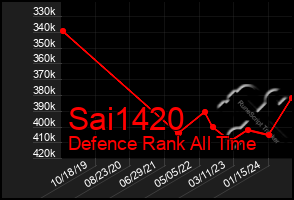 Total Graph of Sai1420