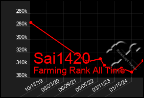 Total Graph of Sai1420