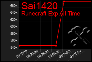 Total Graph of Sai1420