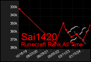 Total Graph of Sai1420