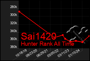 Total Graph of Sai1420