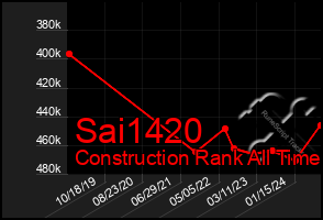 Total Graph of Sai1420