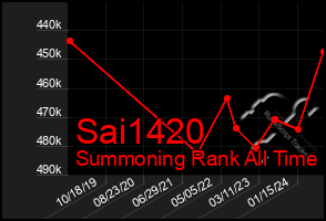 Total Graph of Sai1420