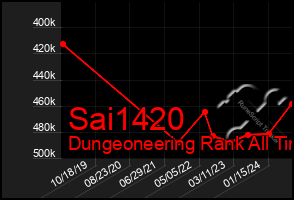 Total Graph of Sai1420