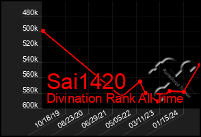 Total Graph of Sai1420