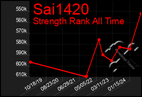 Total Graph of Sai1420