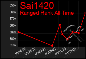 Total Graph of Sai1420