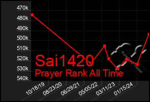 Total Graph of Sai1420