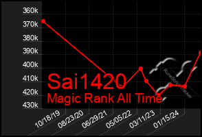 Total Graph of Sai1420