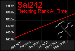 Total Graph of Sai242