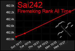 Total Graph of Sai242