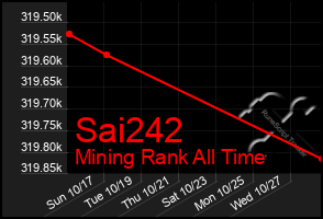 Total Graph of Sai242
