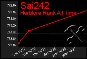 Total Graph of Sai242