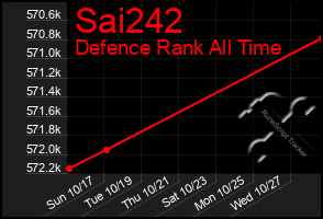 Total Graph of Sai242