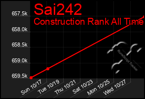 Total Graph of Sai242