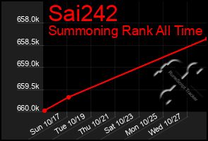 Total Graph of Sai242