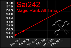 Total Graph of Sai242