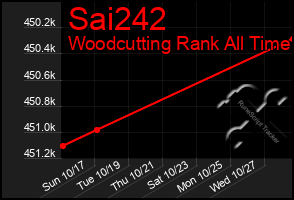 Total Graph of Sai242
