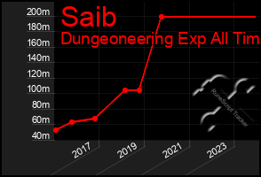 Total Graph of Saib